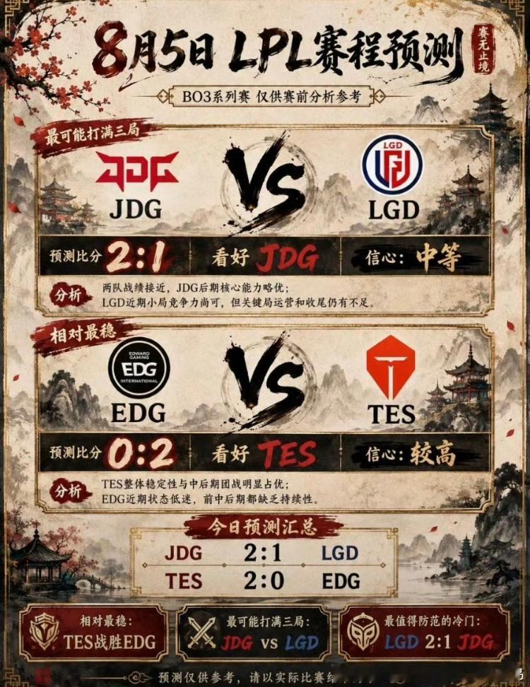 今日赛程 预测👇17:00 JDG 🌟vs LGD（BO3）19:00 ED