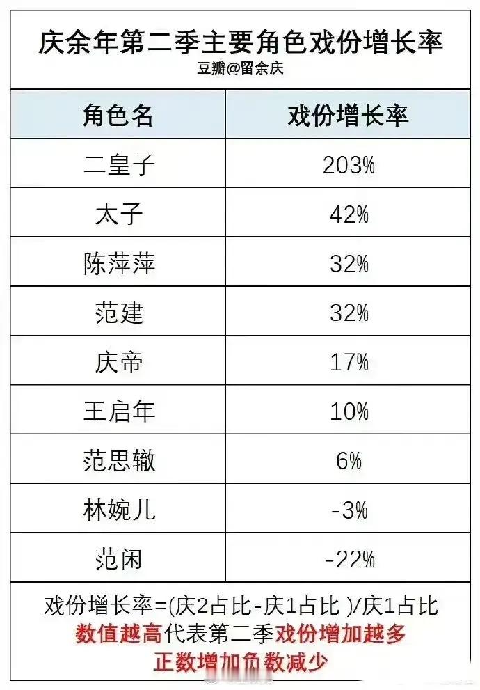 原来《庆余年2》二皇子的戏份比大男主范闲还要多，这部剧还能算大男主剧吗？ ​​​