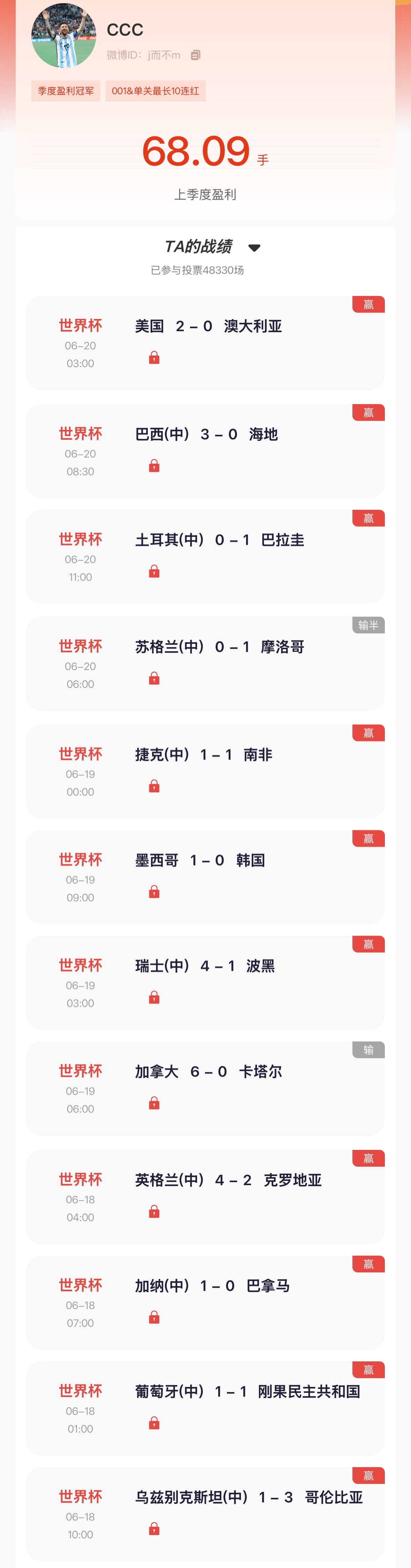 “猜球”去年季冠 昨日世界杯4中3，近期12场世界杯赛事中，准确命中10场！去年