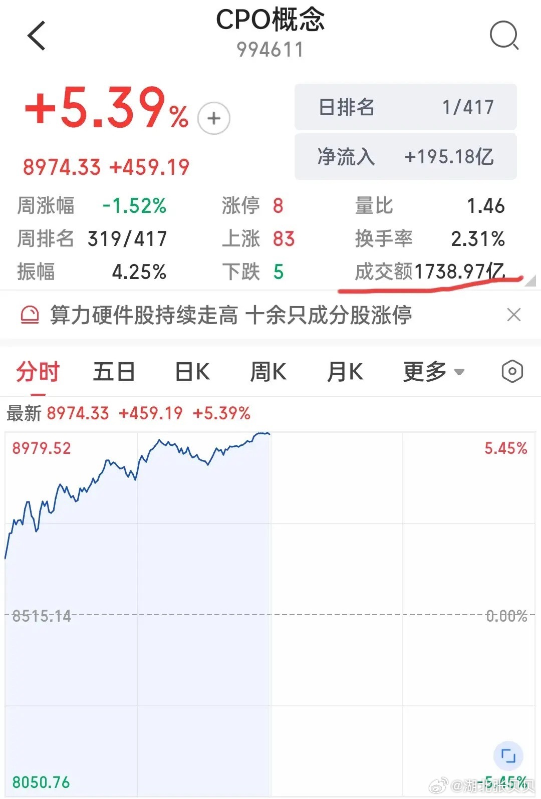 暴涨5.39%！CPO板块久违大反弹！是修复还是反转？中午紧急提个醒:兄弟们，沉