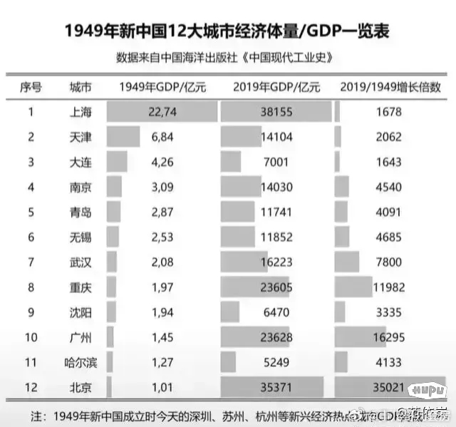 新中国刚成立时候的全国GDP12强城市。和现在比，唯一位置没发生变化的就是上海，