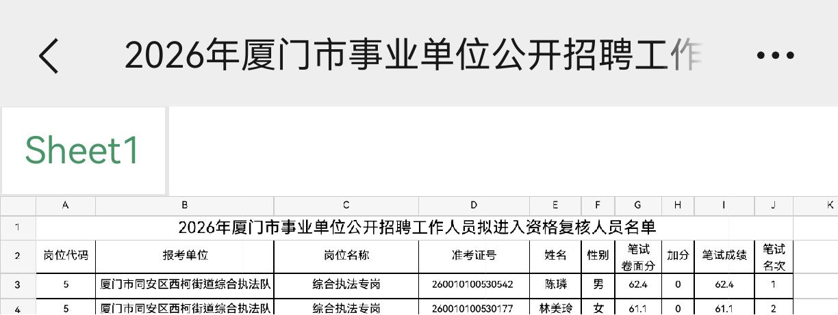 2026厦门事业编面向社区工作者主官设立6个岗位，分别招1人，总共招6名。最终只