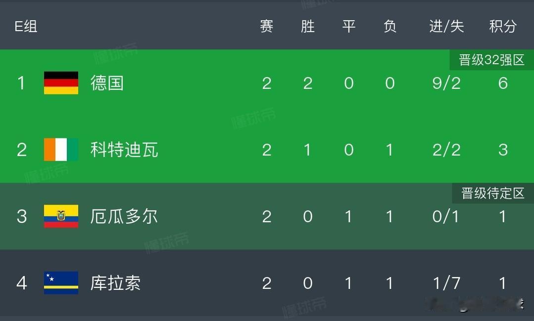 E组出线形势分析丨德国锁定小组第一，库拉索没出局，库拉索末轮赢球可能第二，科特迪
