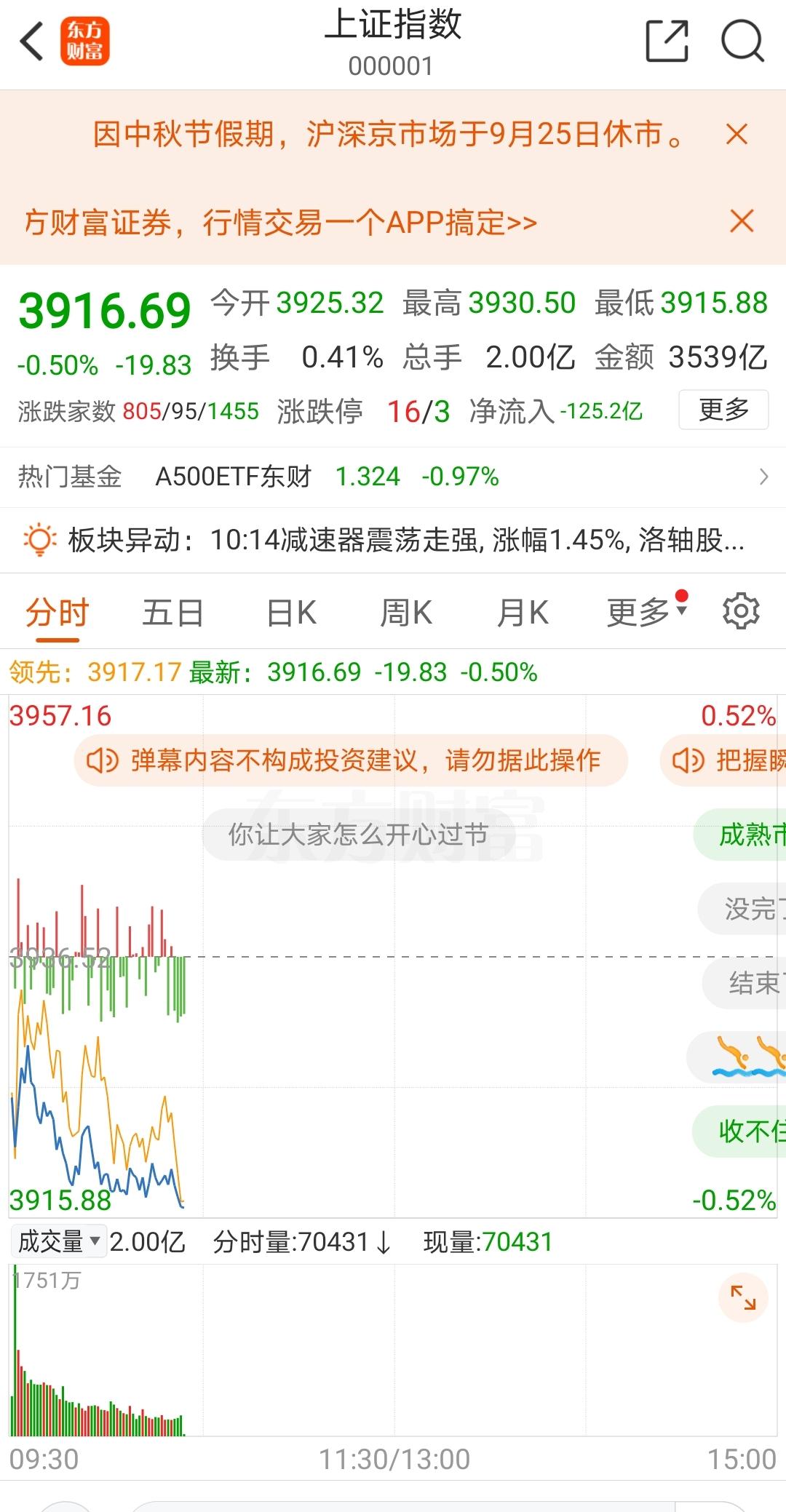 股市在刺激消费这一块，确实做得无可挑剔，又刺激又有消费。
明天休市过中秋节，在这