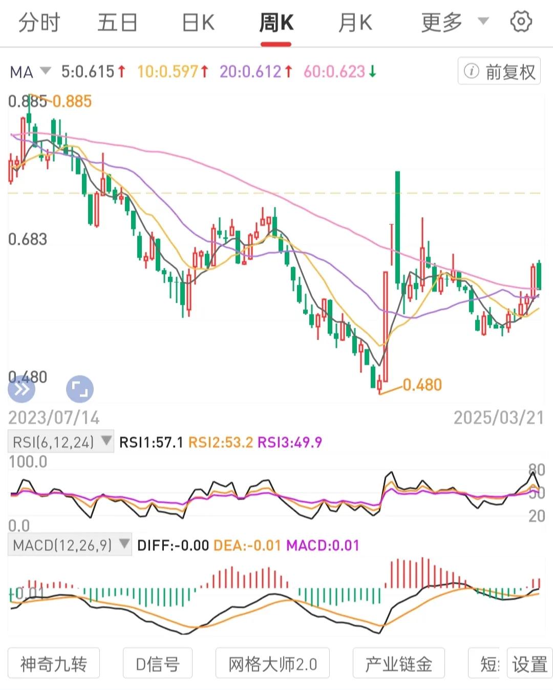 持续在月线级别锅底区间布局吸筹攒股权，把自己攒成了月光族。
一个标的，不做则已，