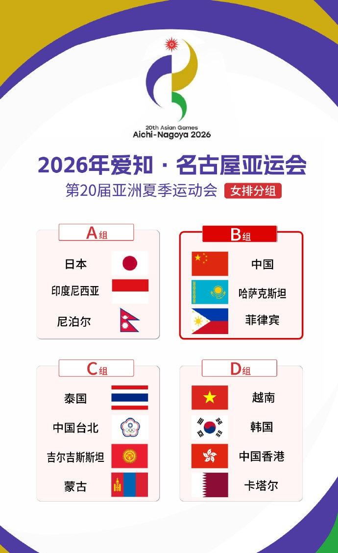 2026年爱知·名古屋亚运会男女排分组揭晓。中国女排位列女排B组，小组赛对阵哈萨