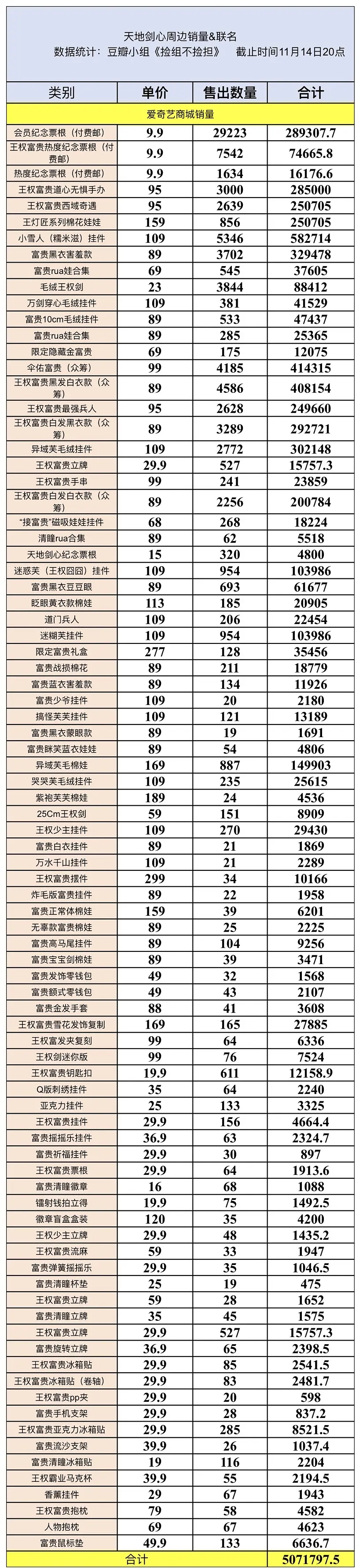 天地剑心爱奇艺周边销量（截止时间11月14日20点），猫淘等平台未计入，爱奇艺的
