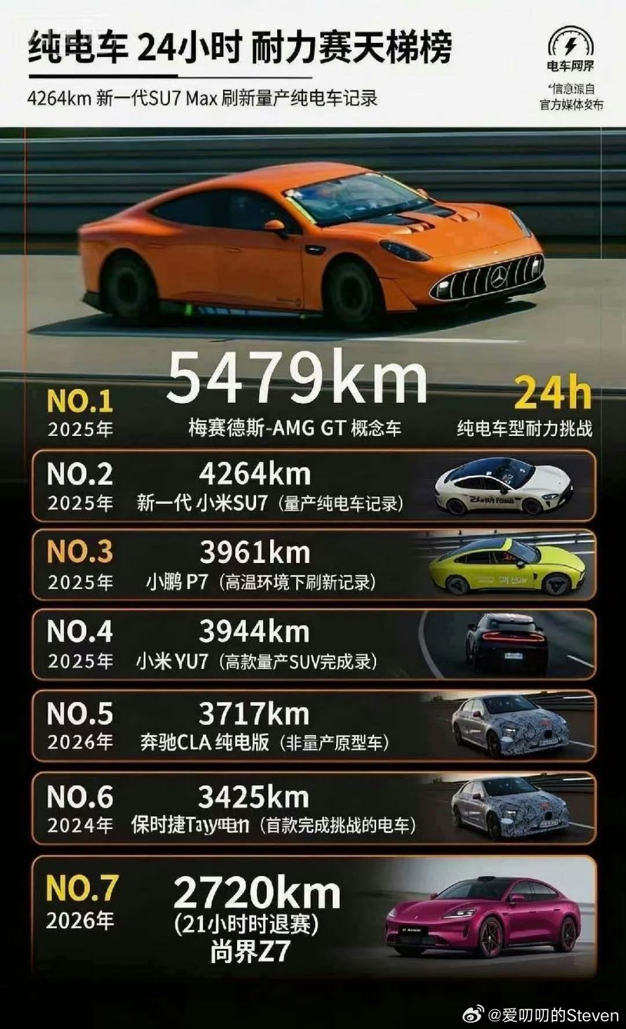 这第6名的后面的车型都AI的看不见了，还有些挣着大窟窿和我说这是真的。你开着尚界