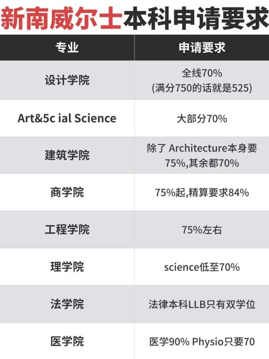 错过后悔❗新南威尔士大学本科申请条件来啦