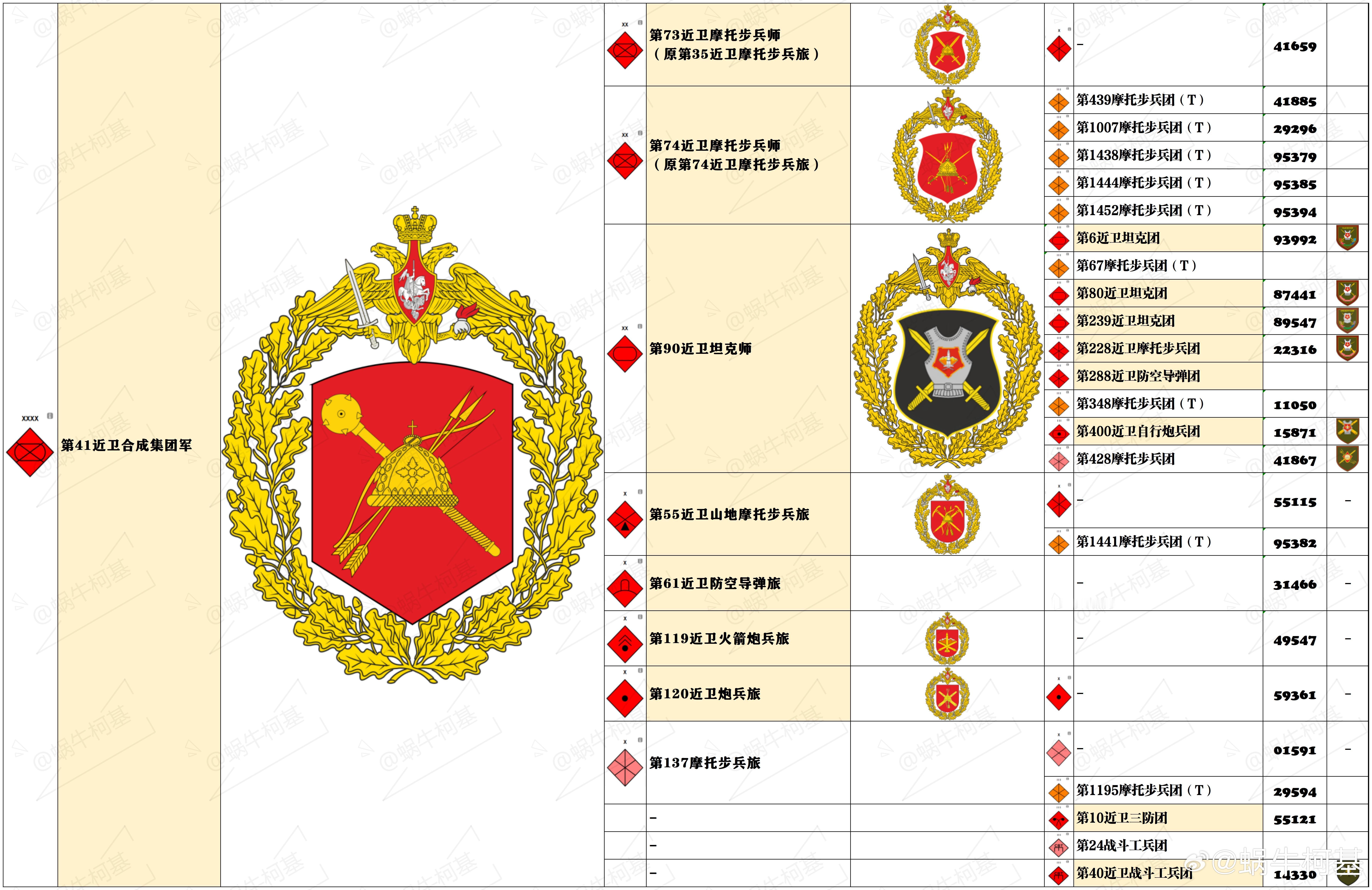 俄罗斯未来的编组变动五年规划。2025年期间，俄罗斯总参计划组建并部署约17个师