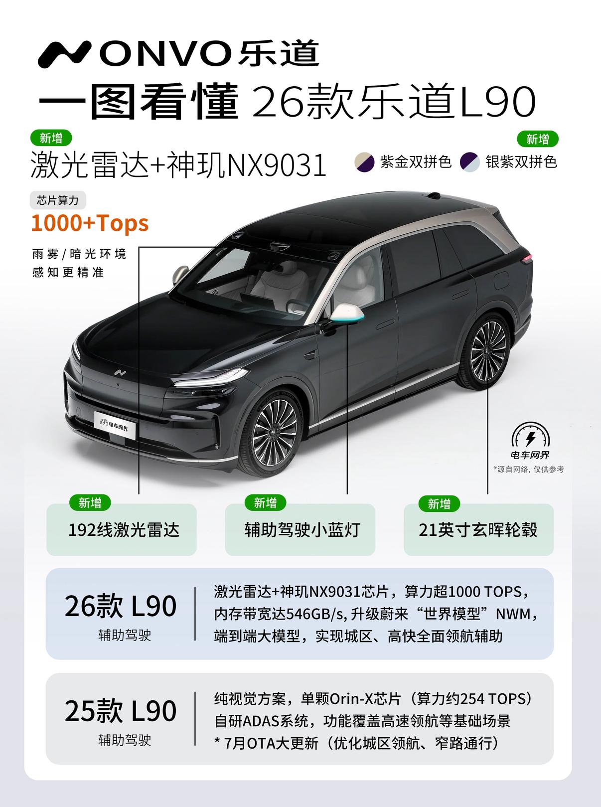 上市7个多月，乐道L90迎来的26款改款车型，这次最核心升级就是辅助驾驶的迭代与