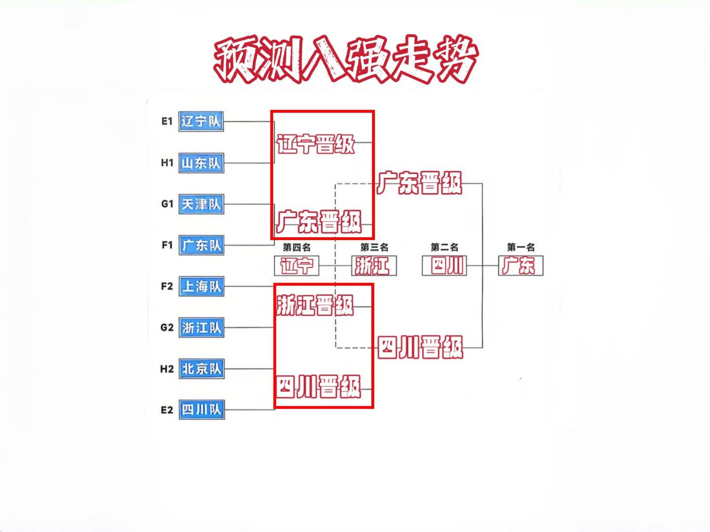 预测全运会男篮！谁能进4强、半决赛、总决赛？看图[阴险][阴险]全运会男篮预测广