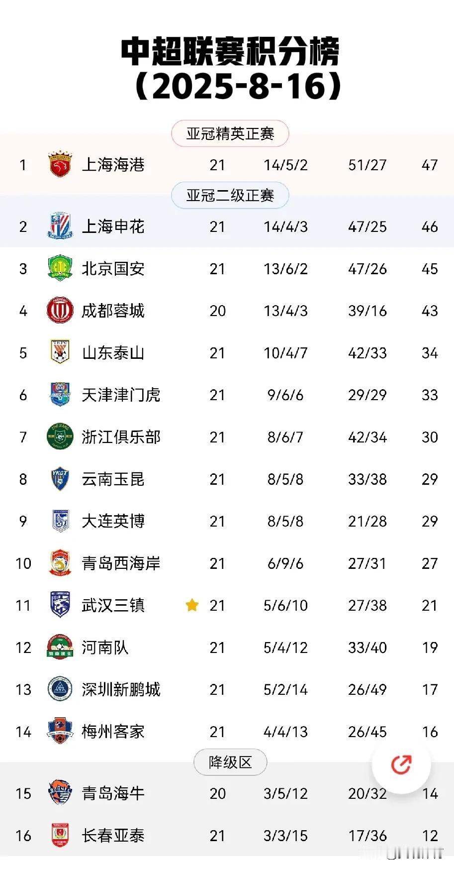 中超联赛积分榜（2025-8-16）武汉三镇形势岌岌可危！

争冠集团上海上港和