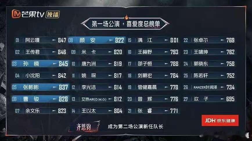 张彬彬一公排名曹骏一公排名 披哥一公个人喜爱度排名出来了。余文乐一公排名 ​​​