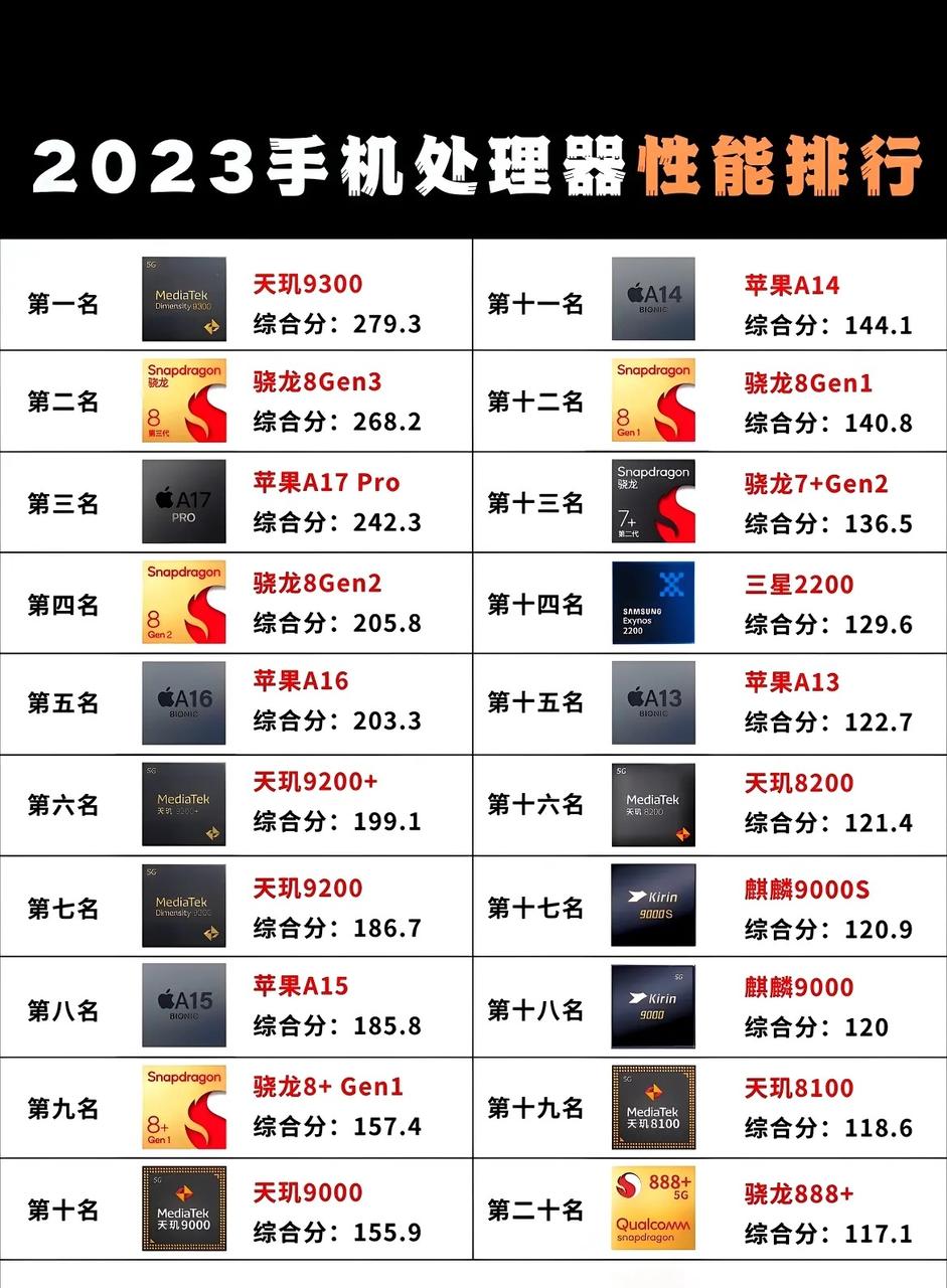 最新手机处理器排行榜，安卓终于全面超过苹果了！而且天玑9300和骁龙8Gen3还