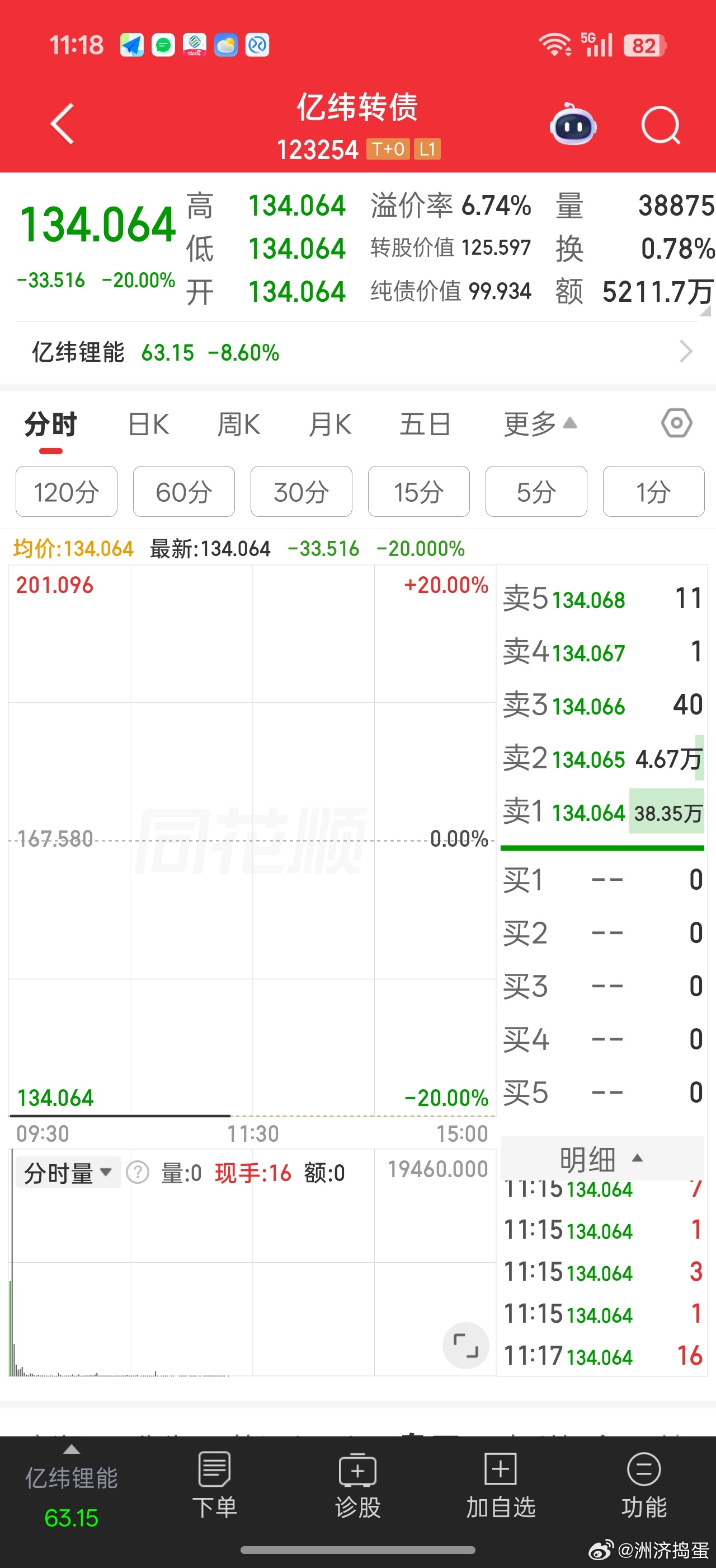 可转债强赎亿纬转债20cm跌停。从而引发锂电板块集体补跌。。。这企业不讲武德啊。