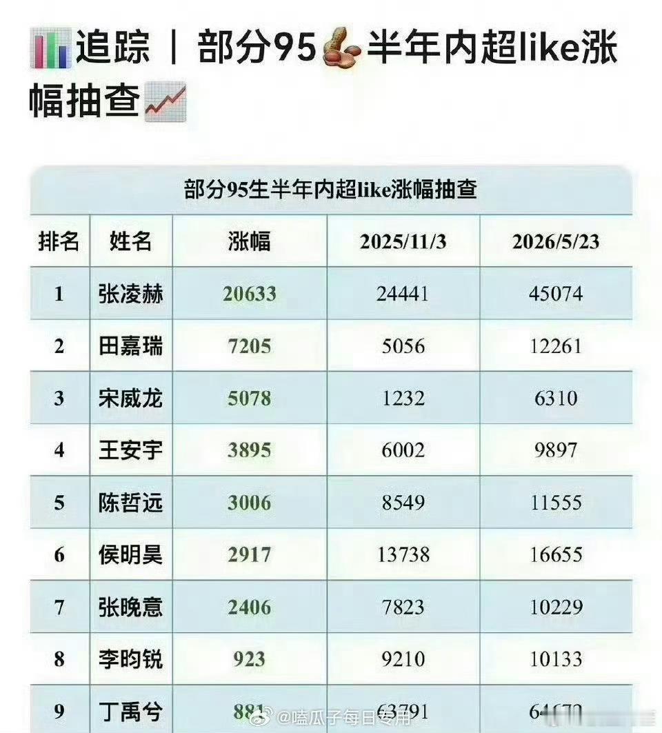 张凌赫超like半年涨幅2w，已经在95生里大断层了 
