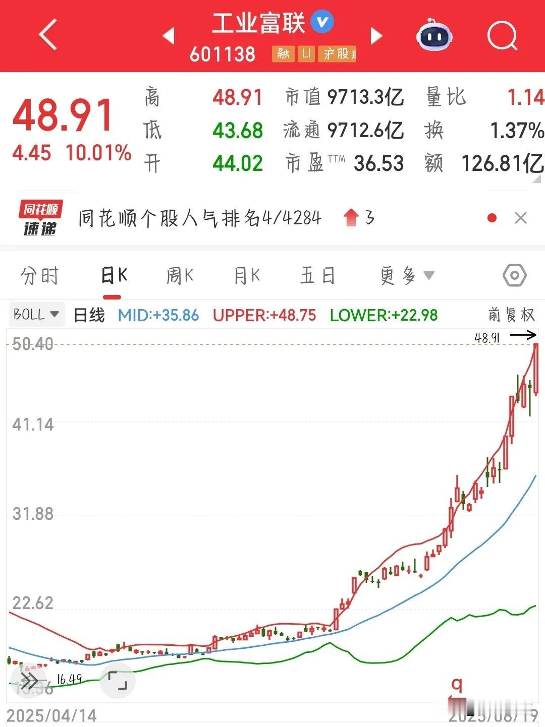 这么大的盘子，居然涨停，万亿级别的科技股公司马上要诞生了
今天工业富联又涨停了，