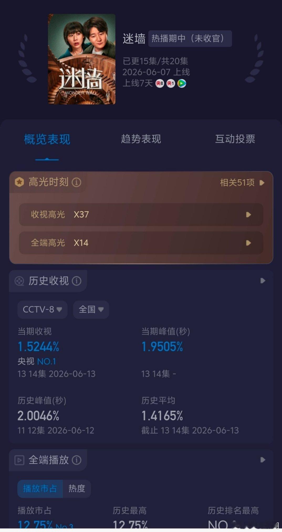 央一全程不播剧的情况下，《迷墙》昨晚平均收视水平达到了1.5+ 
