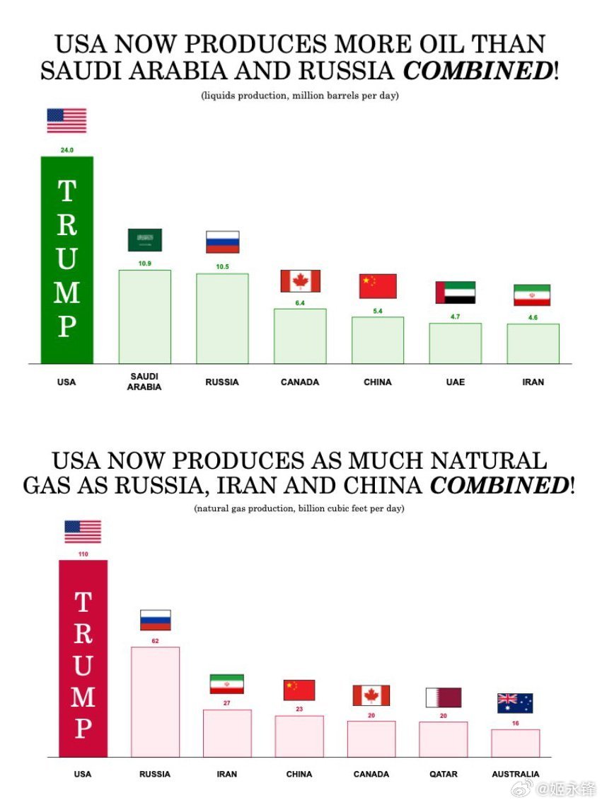 其实这张图是偏保守的，最新的 EIA 统计数据表明，美国石油液体产量（2400万