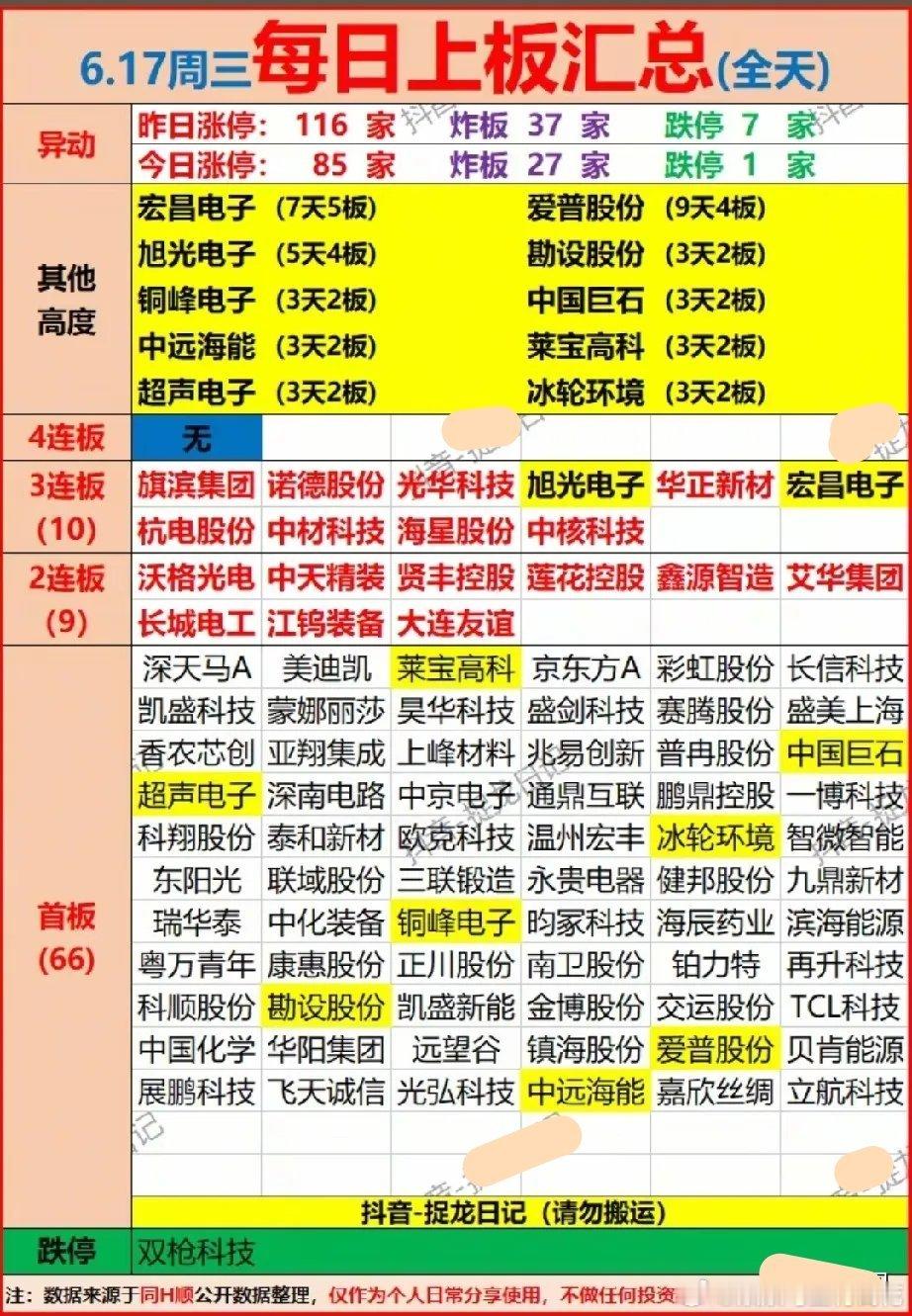 6.17涨停梯队全景复盘！CoWoS材料撑起全场连板行情！今日全天合计85只个股