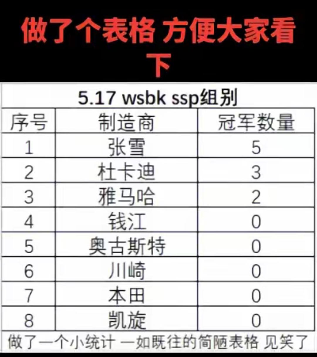 张雪机车，中国机车品牌的绝地反击，终于轮到我们在赛道上耀武扬威了！
  据新华网