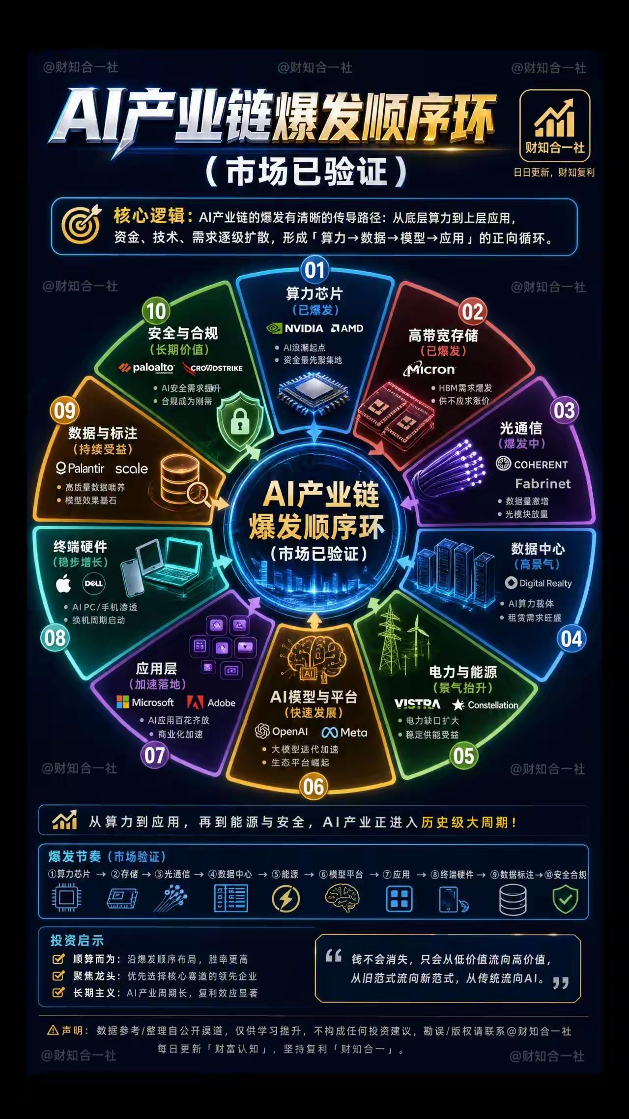 AI产业链爆发顺序环解读
 
AI产业上涨存在清晰传导链条，遵循算力→存储→光通