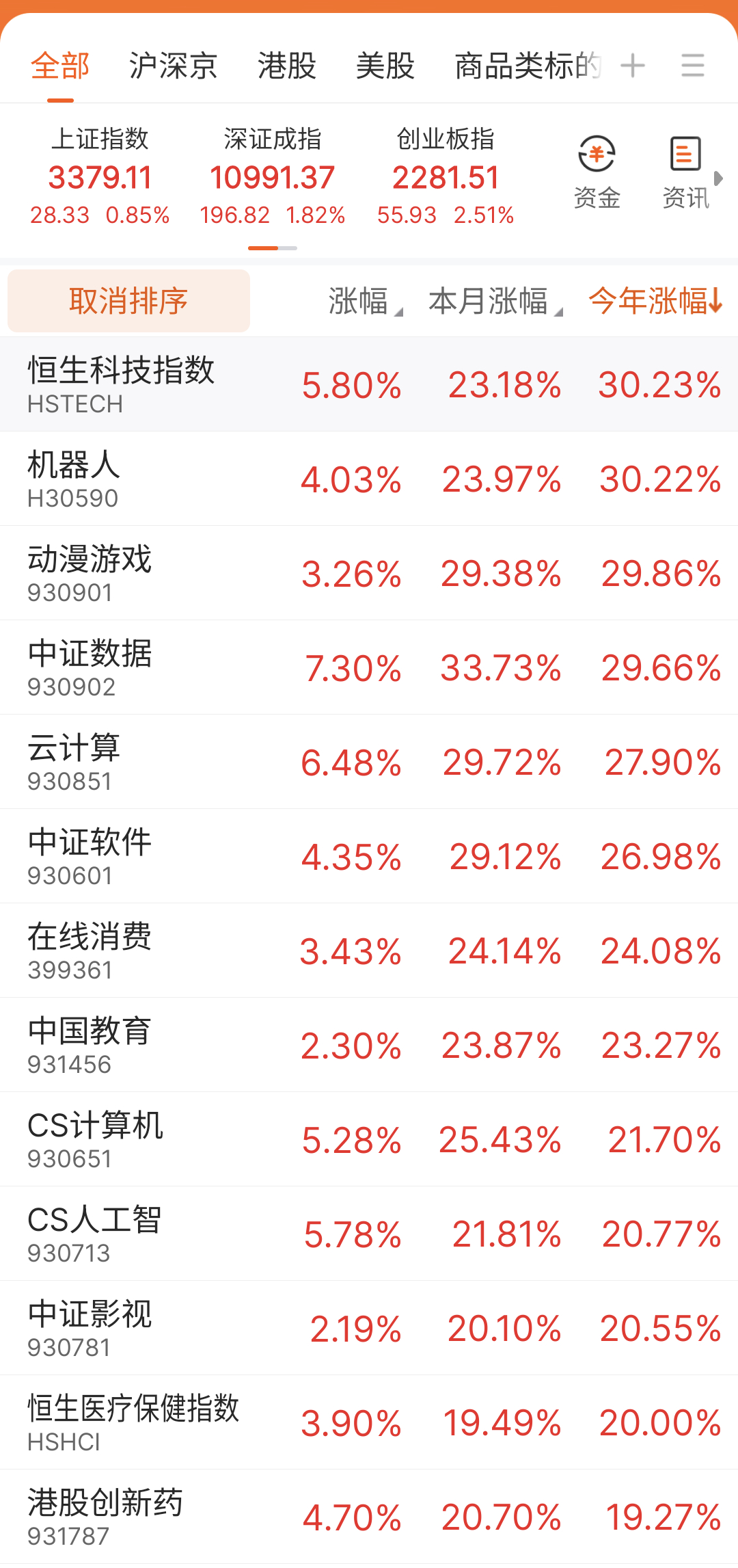 2025年行业指数涨幅排名更新触发。恒生科技/中证机器人指数年内涨幅超30%；中