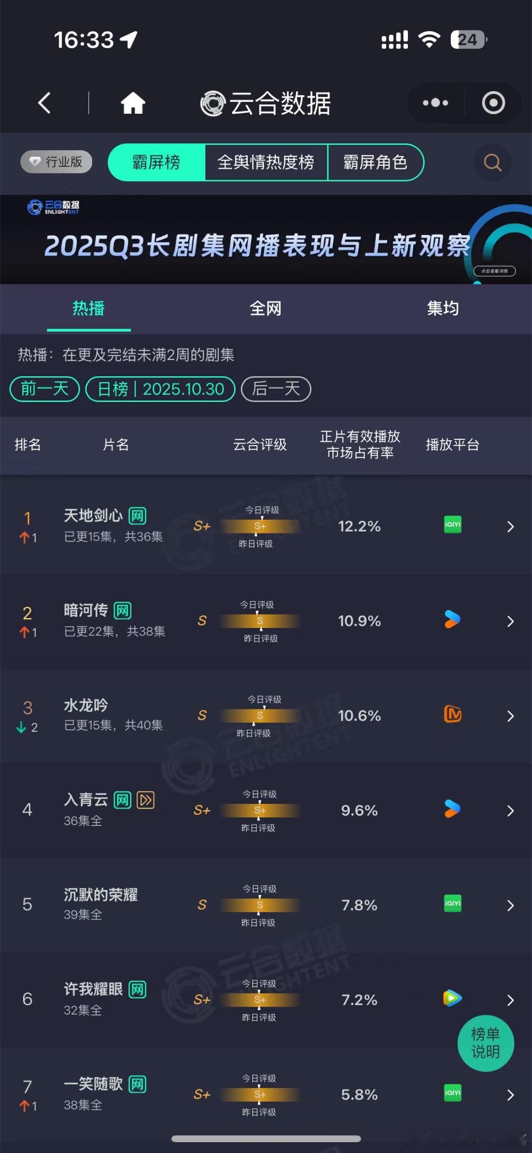 天地剑心天地剑心的云合登顶啦，这就是李一桐和成毅的实力，用剧来吸引粉丝嘞，昨天云