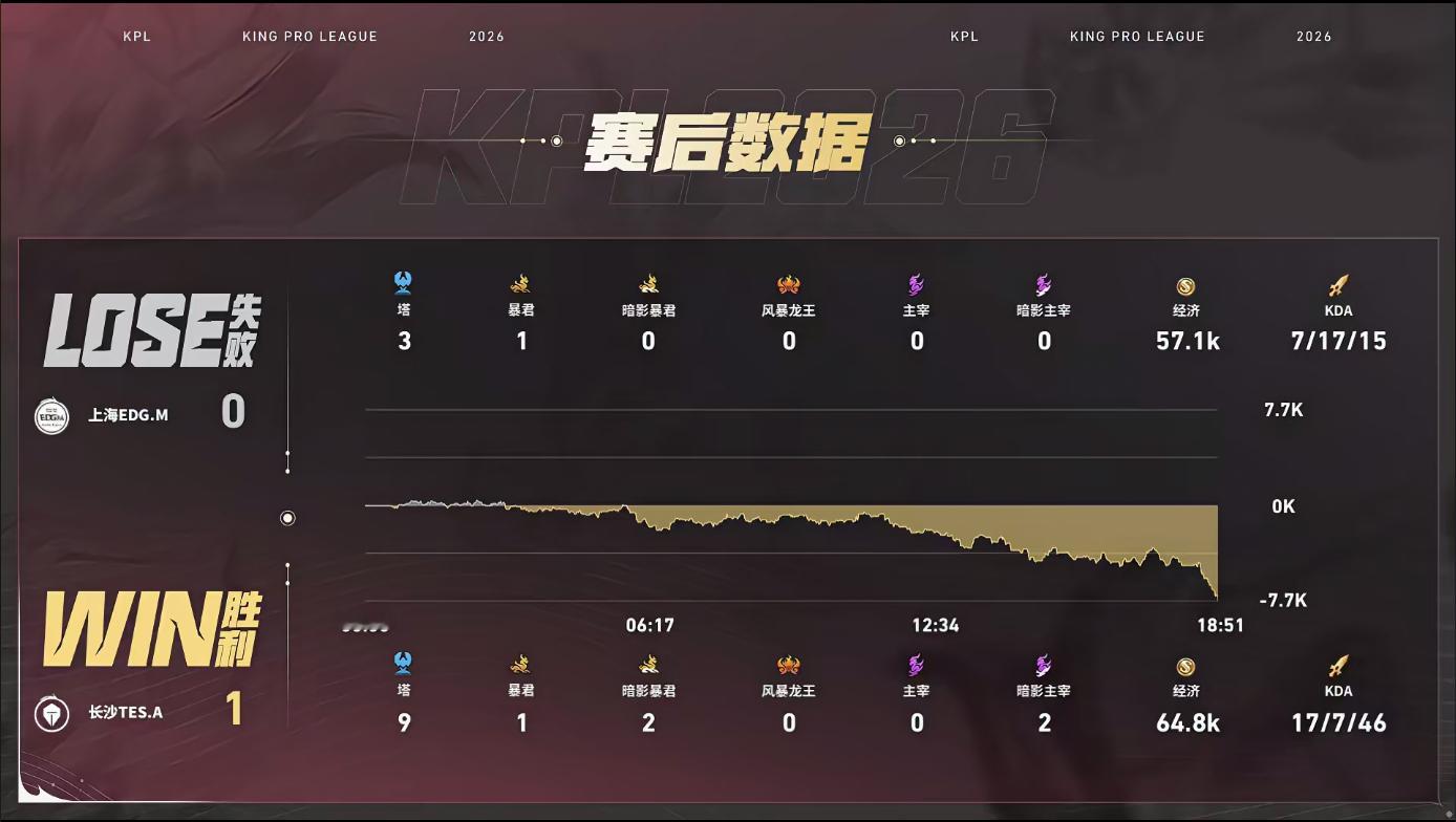 TES对战EDGM【长沙TES.A 1:0 上海EDG.M】长沙 拿下第一局比赛