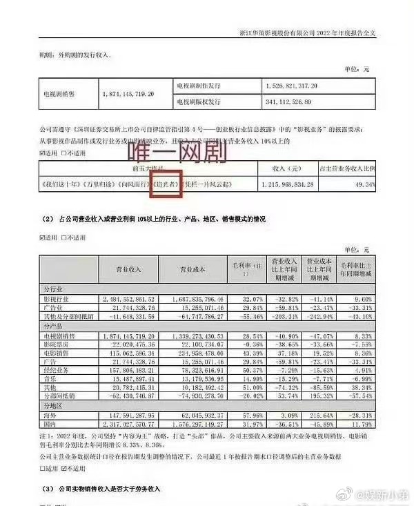 罗云熙22年的《追光者》华策那年盈利排第四，而且是唯一提到的网剧 ，好牛🐮。罗