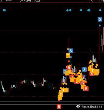 2个月两倍多，这个板块基本没有博主提，但是涨幅也挺好，基本精准抄底逃顶了。还是可