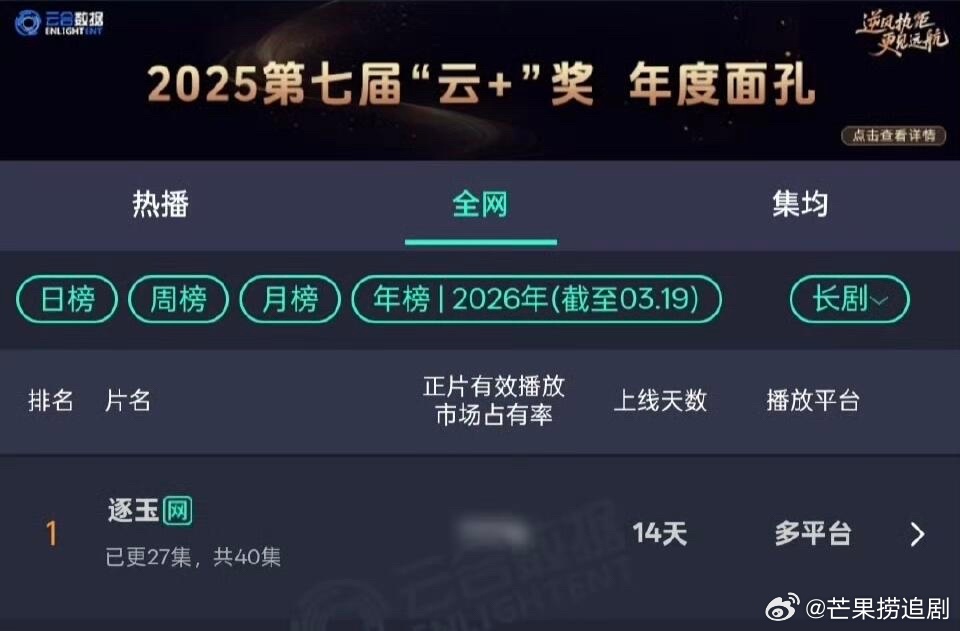 饭圈无法正视《逐玉》的成功认为“总差一口气”，本质也是因为张凌赫个人星光过盛，魅