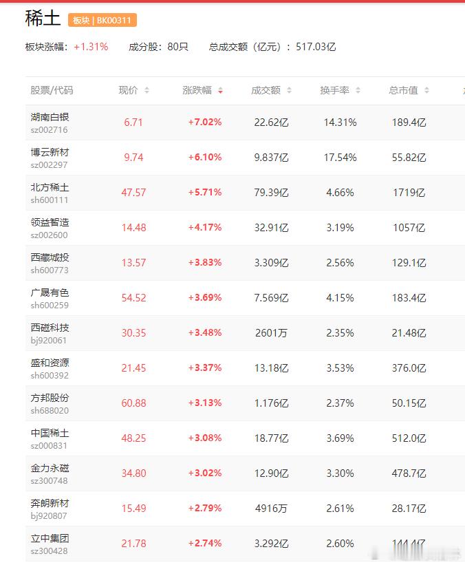 a股稀土 供需改善 稀土价格集体上涨北方稀土  中国稀土12月1日,百川盈孚数据