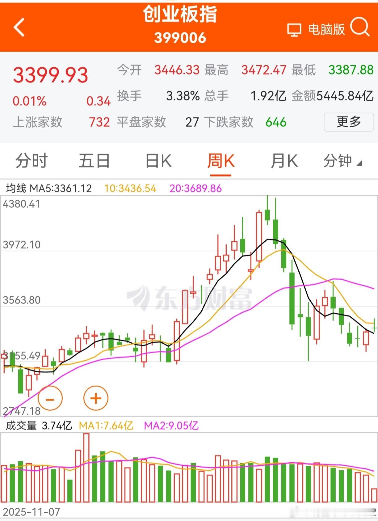 老鸭说创业板是铁板钉钉的上涨，此周线图完全可作参考。“连阴生阳，阳后再生阴”，此
