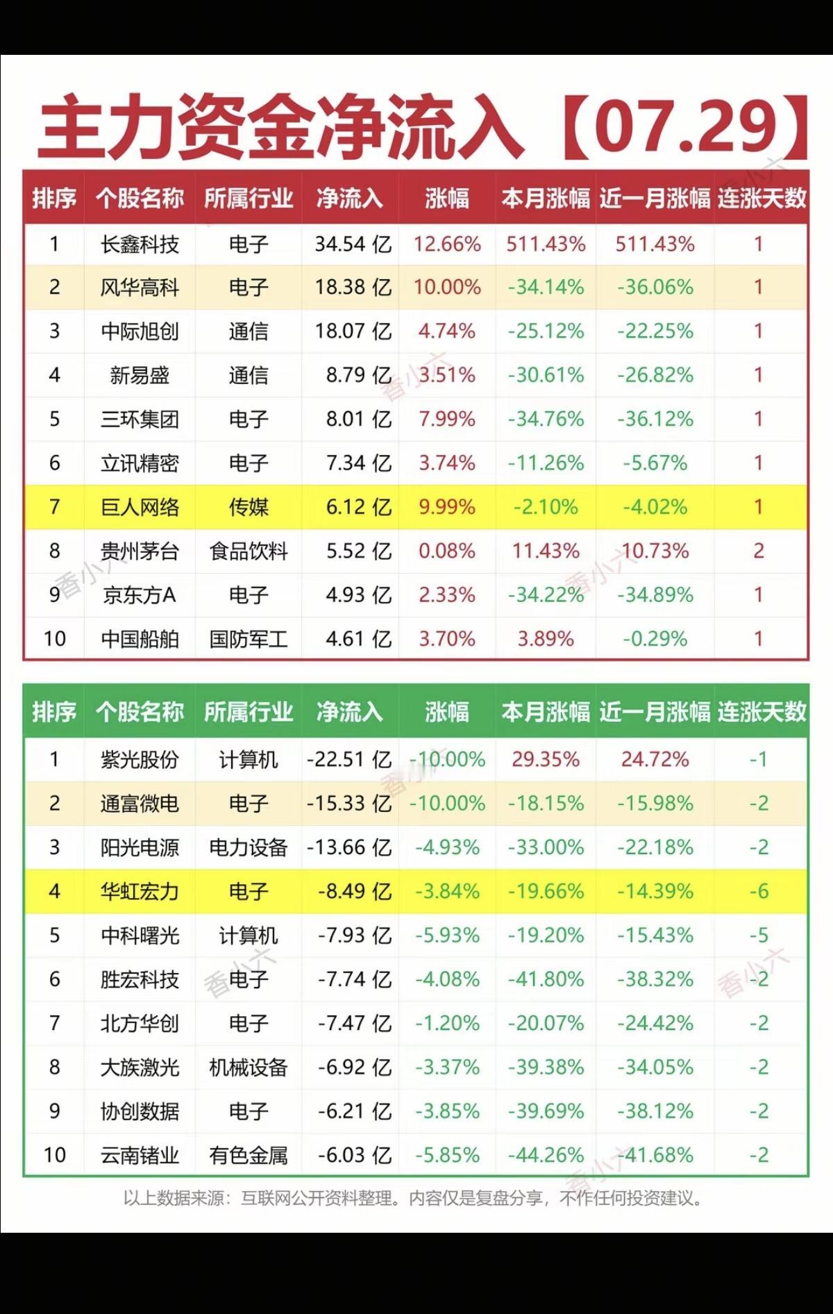 7.29周三  主力资金+抢筹出逃榜TOP20!

资金抢筹：
教育、食品饮料、
