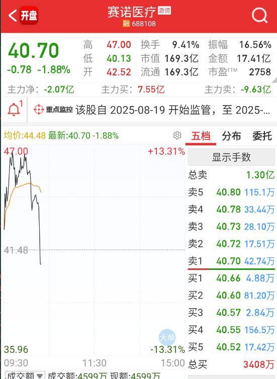 $赛诺医疗 sh688108$ 高位开始出现一些大跳水的分时。 ​​​