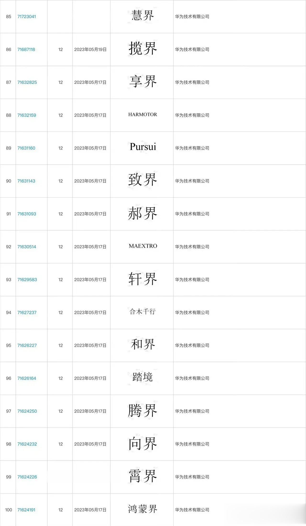 华为这是要集齐三千大世界吗~

除了最为知名的问界和智界之外，华为另外还注册了慧