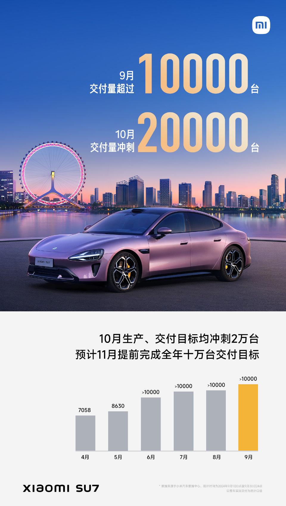 央视直播：雷军承诺十月份小米汽车交付两万