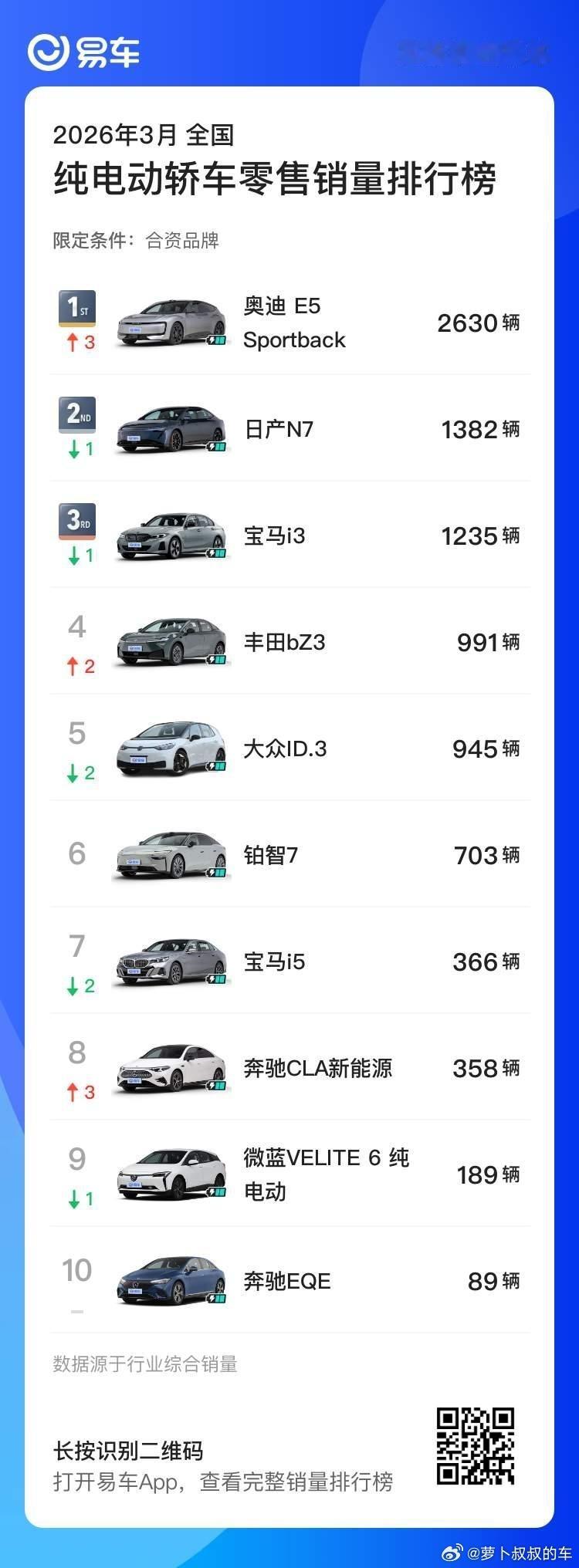 铂智7太疯狂，3月竟然就已经销售了703辆，在合资纯电轿车排名第6，看来4月第一