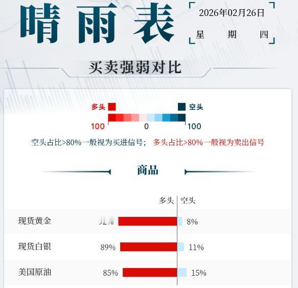 随着市场避险情绪增强，
黄金高位震荡，白银大涨。
日本央行行长植田和男表示，
将