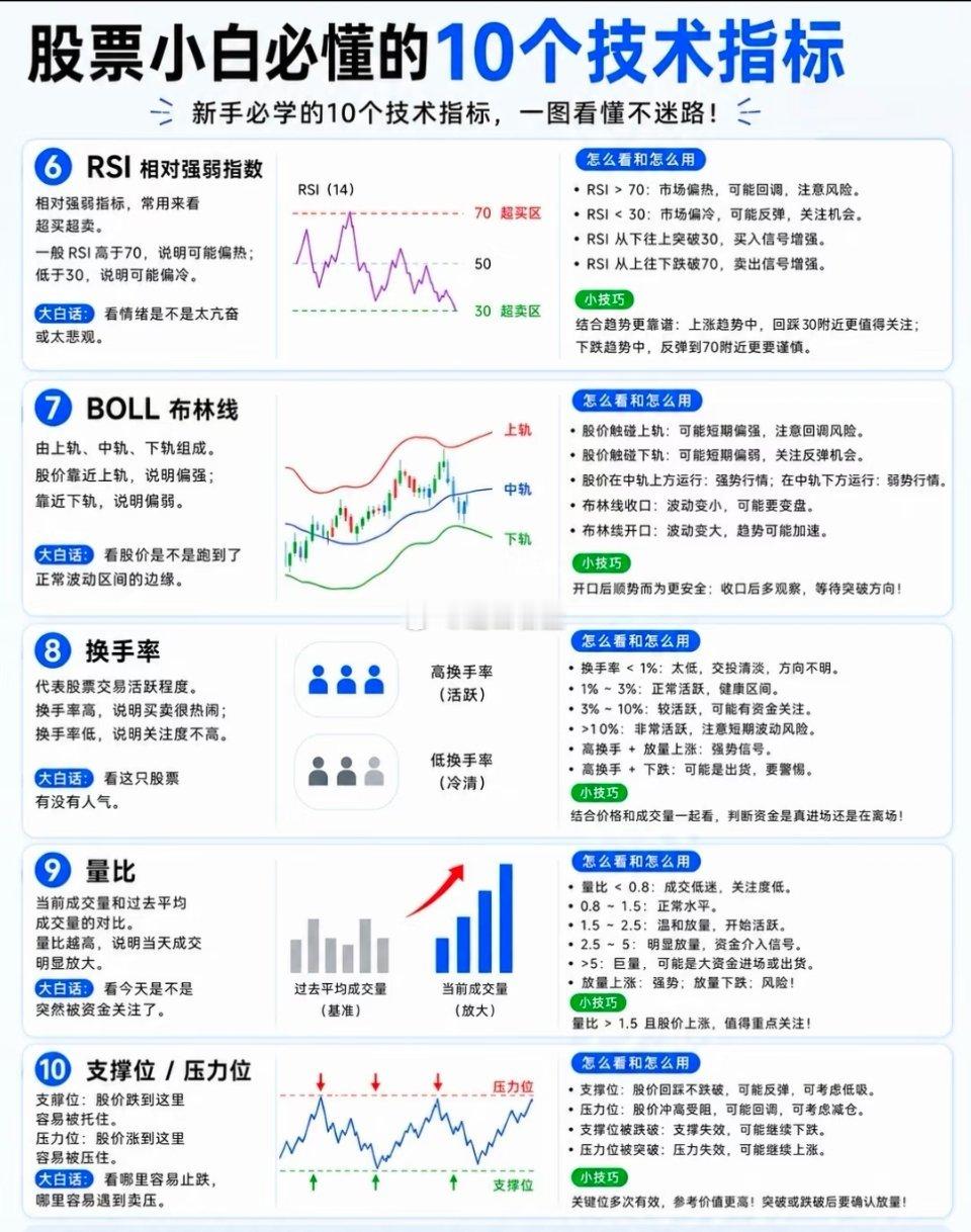 股票小白必懂的10个技术指标1.K线看价格走势最基础的图。一根K线包含：开盘价、