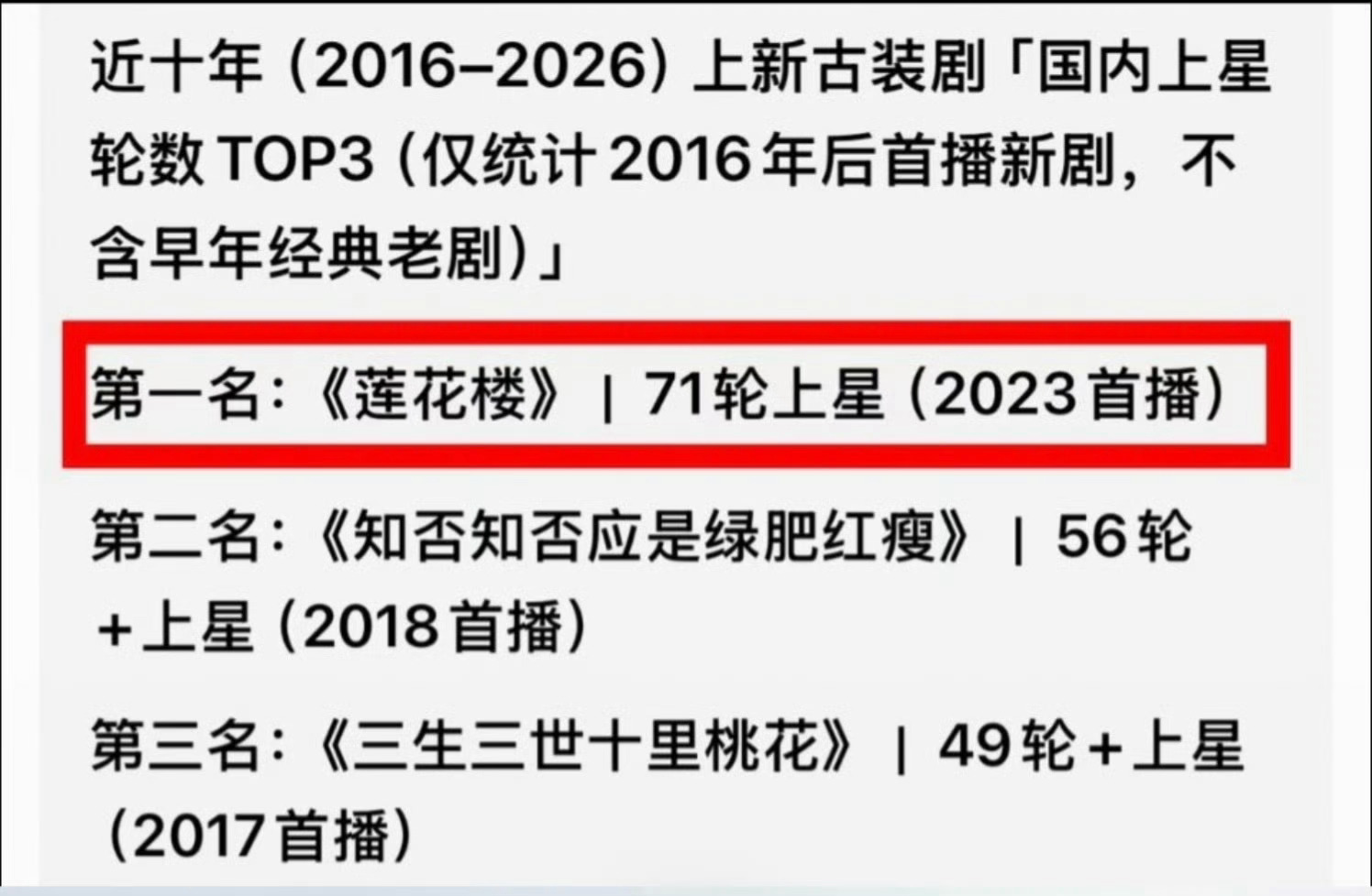 成毅莲花楼是近10年古装剧上星次数第一☝71轮上星！