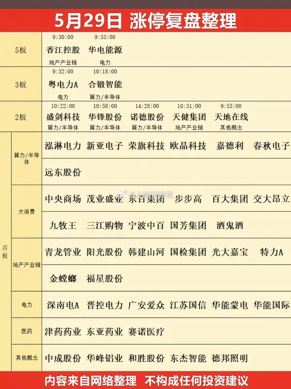 5.29周五    市场热点+涨停分布图！市场热点方向：房地产开发、电力电网、零
