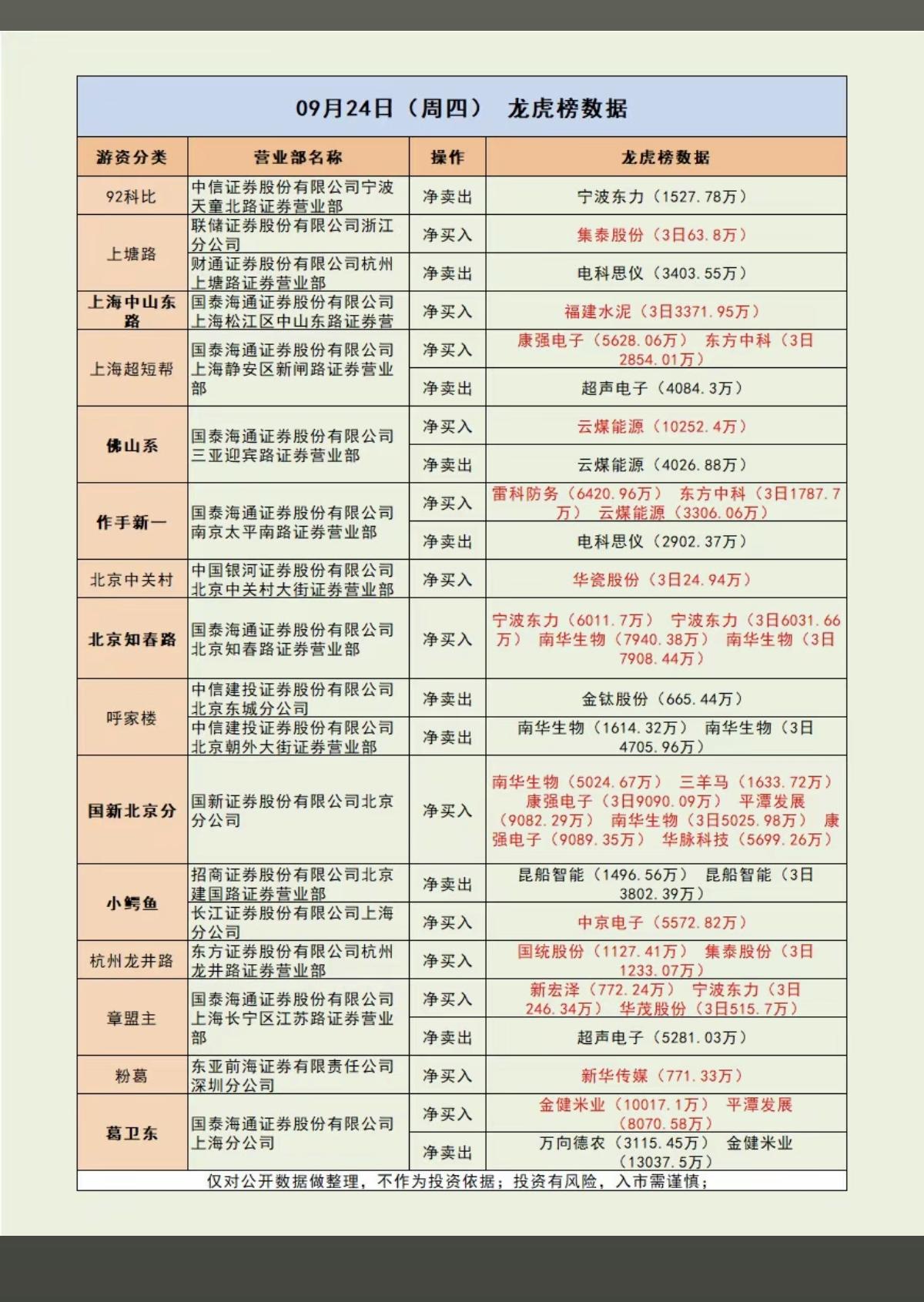 9.24周四  看看游资大佬们都买了啥？！
 游资大佬抢筹 龙虎榜！

温州帮 