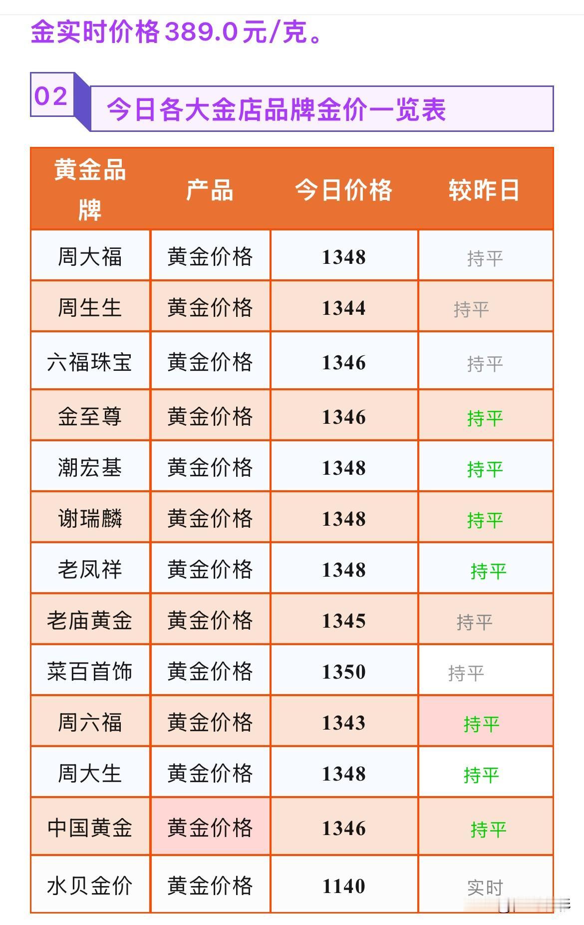 金饰品报价

2026年8月30号，星期日，农历七月十八。

那么来看看，今天各