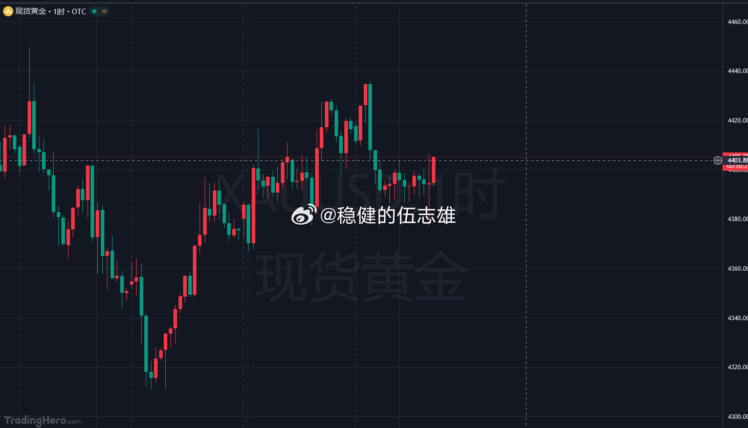 黄金4405位置在空一次！不要被上涨给吓到了，刹车6美金多的不给就是干！目标10