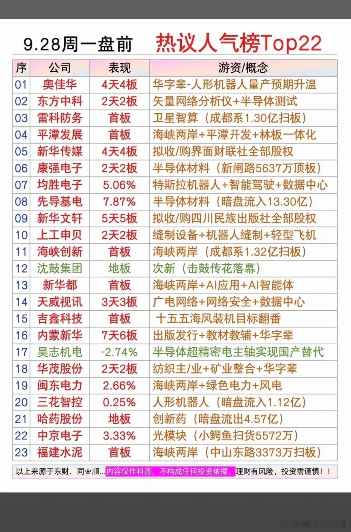 周一盘前人气股盘点！人形机器人、海峡题材成为短线焦点！周一盘前A股人气榜单更新，