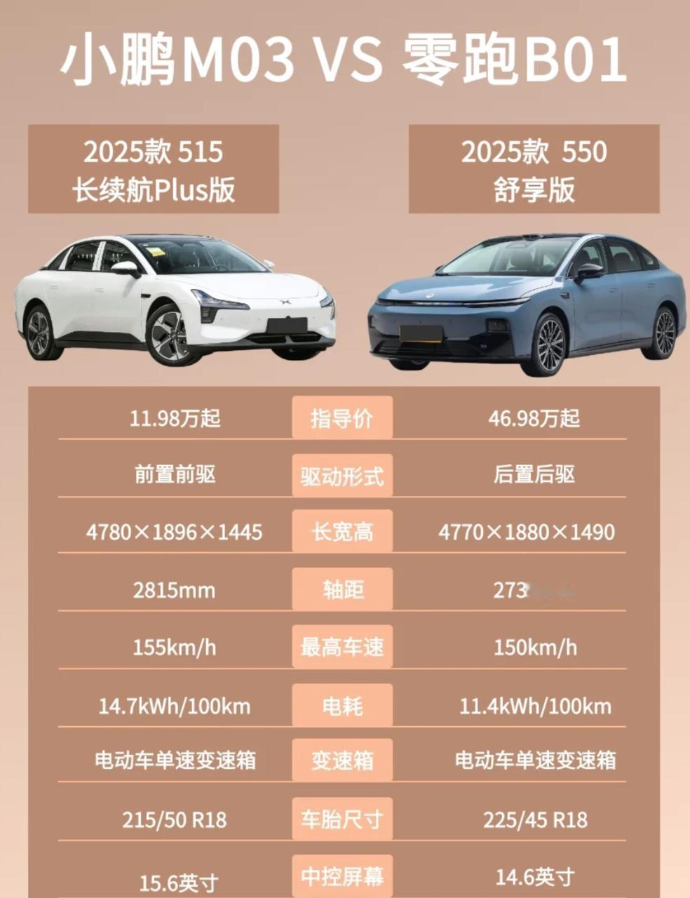 刚毕业想选纯电轿车代步，好看点的就这俩，不过配置对比看图里这些够了吗？价格的话B