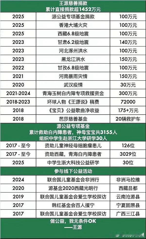 天呐王源不仅捐了100万和需要的常规物资，甚至想到了捐消毒液和发电机 太细心了?